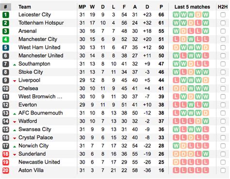 leicester city standings